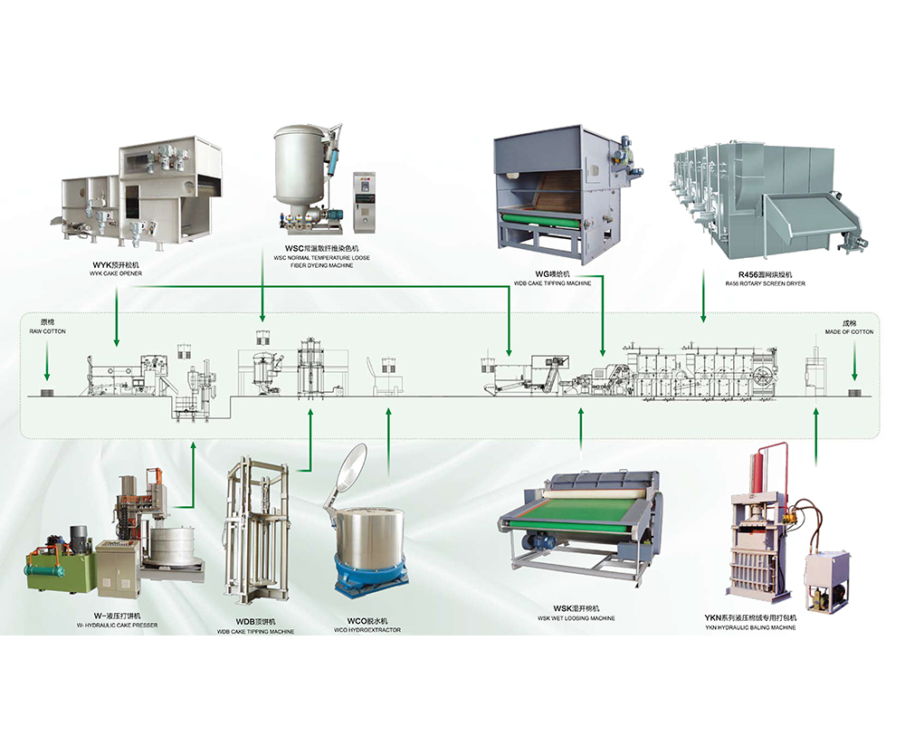Bulk fiber dyeing assembly line